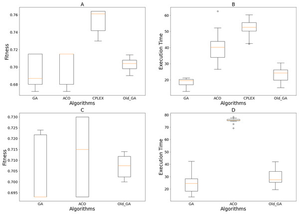 Obtained results of 15 executions of the GA, ACO, Old GA and CPLEX on different scales of the tested dataset.