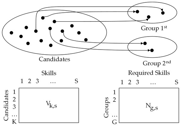 Example of multi-team selection problem with G = 2, h1= 2, h2= 2 and K = 15.