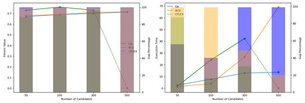 Obtained fitness values and time of computation by the algorithms on different system scales.