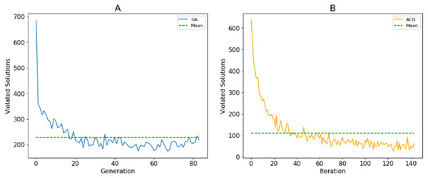 The number solutions that violate the constraints generated by (A) GA; (B) ACO.