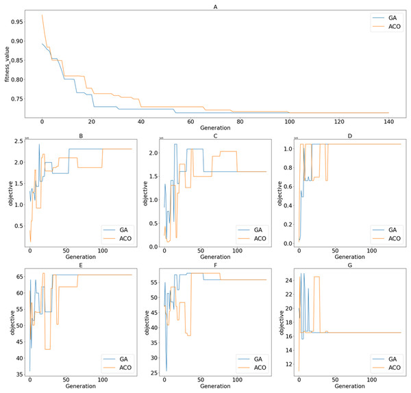 Returned values of different functions over iterations/generations on the tested dataset of 500 candidates; (A) Fitness values; (B) 
                           
                           ${f}_{1}^{\mathrm{deep}}$
                           
                              
                                 
                                    f
                                 
                                 
                                    1
                                 
                                 
                                    deep
                                 
                              
                           
                        ; (C) 
                           
                           ${f}_{1}^{\mathrm{wide}}$
                           
                              
                                 
                                    f
                                 
                                 
                                    1
                                 
                                 
                                    wide
                                 
                              
                           
                        ; (D) 
                           
                           ${f}_{2}^{\mathrm{deep}}$
                           
                              
                                 
                                    f
                                 
                                 
                                    2
                                 
                                 
                                    deep
                                 
                              
                           
                        ; (E) 
                           
                           ${f}_{2}^{\mathrm{wide}}$
                           
                              
                                 
                                    f
                                 
                                 
                                    2
                                 
                                 
                                    wide
                                 
                              
                           
                        ; (F) 
                           
                           ${f}_{3}^{\mathrm{deep}}$
                           
                              
                                 
                                    f
                                 
                                 
                                    3
                                 
                                 
                                    deep
                                 
                              
                           
                        ; (G) 
                           
                           ${f}_{3}^{\mathrm{wide}}$
                           
                              
                                 
                                    f
                                 
                                 
                                    3
                                 
                                 
                                    wide
                                 
                              
                           
                        .