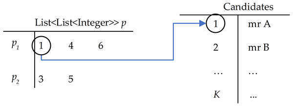 Example of the solution in GA with G = 2 candidates with id {1, 2, 3} selected for team 1, candidates with id {3, 5} selected for team 2.