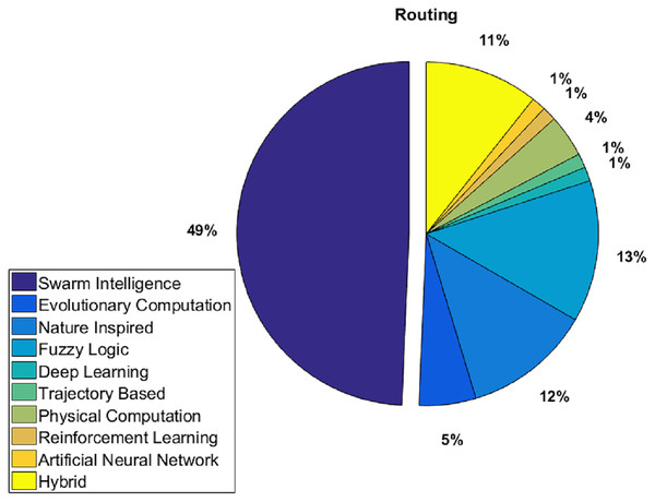 AI methods with respect to routing challenge in WSN.