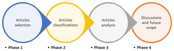 Research methodology.