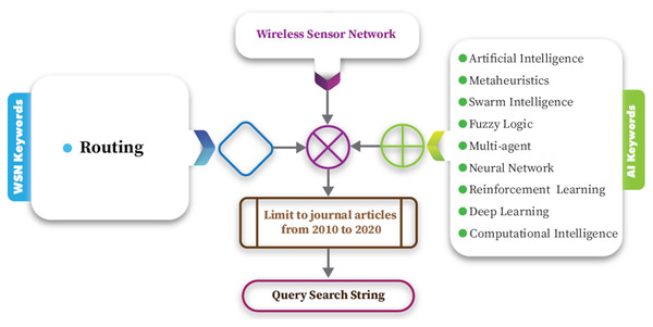 Query search string formation diagram.