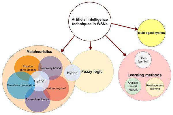 AI methods applied to address WSN routing challenge.