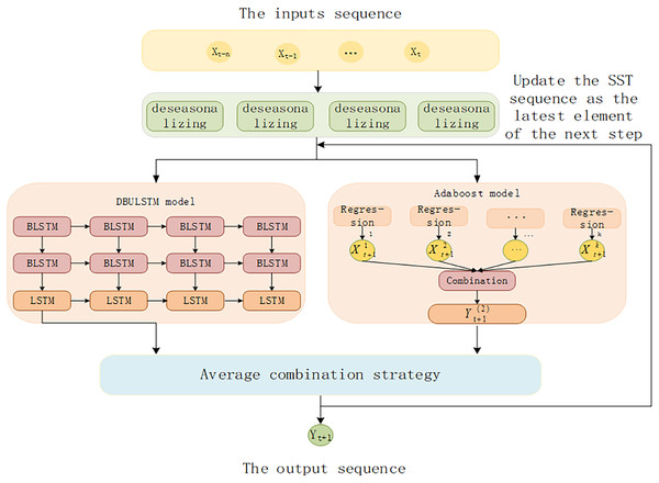 The architecture of DBULSTM and Adaboost integration model.