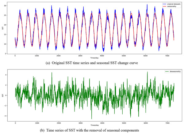 Visualized results of SST de-seasonalization at E1 in the East China Sea region.