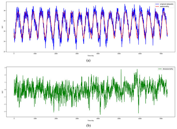 Visualized results of SST de-seasonalization at S1 in the South China Sea region.