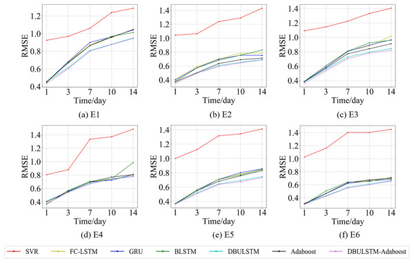 The RMSE changes for each model on the dataset of the East China Sea.