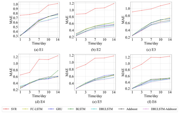 The MAE changes for each model on the dataset of the East China Sea.