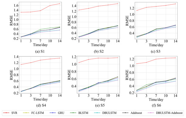 The RMSE changes for each model on the dataset of the South China Sea.