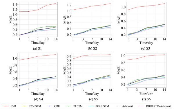 The MAE changes for each model on the dataset of the South China Sea.