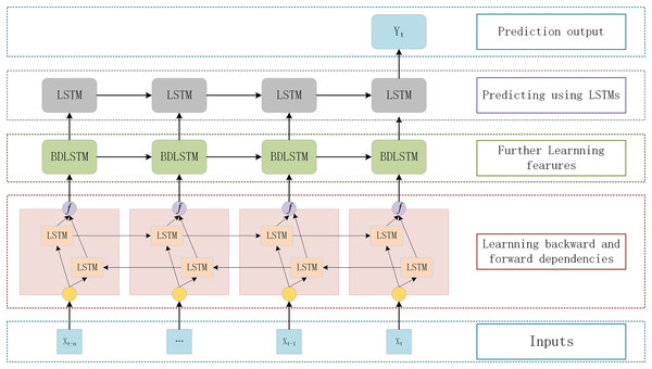 The DBULSTM model.