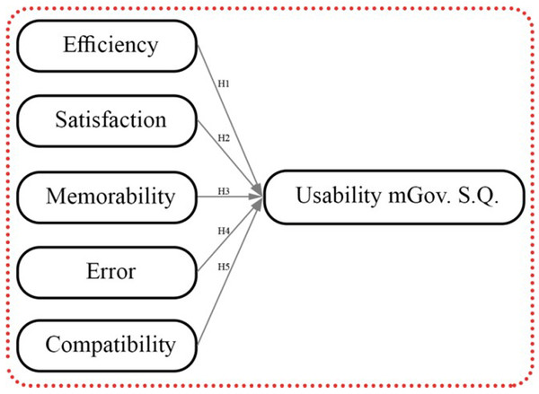 Current research area shows the proposed quality attributes of usability model at mGovernment service quality.