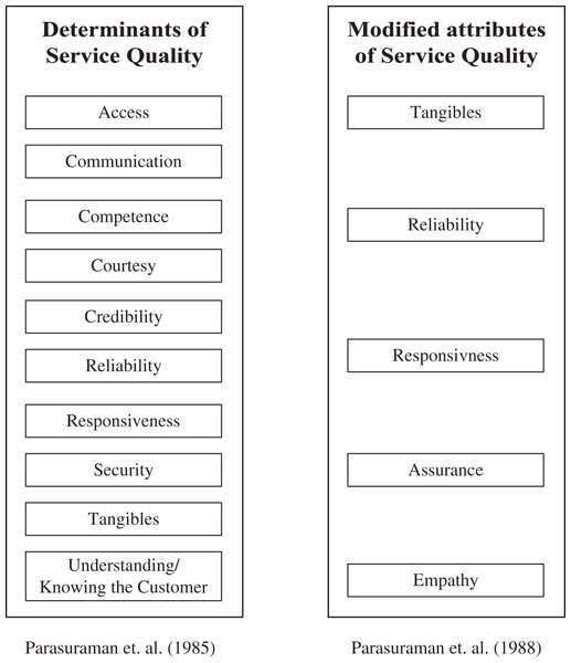 Original and modified version of SERVQUAL model.