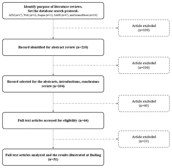 Systematic development for literature review.