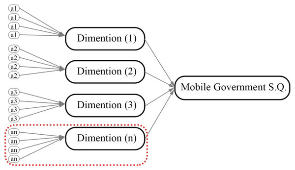 General overview of mGovernment framework with the selected part of the current research area.