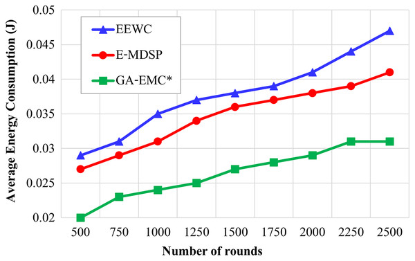 Number of rounds vs average energy consumption.