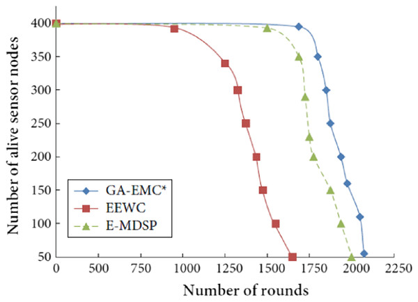 Number of rounds vs number of alive nodes.