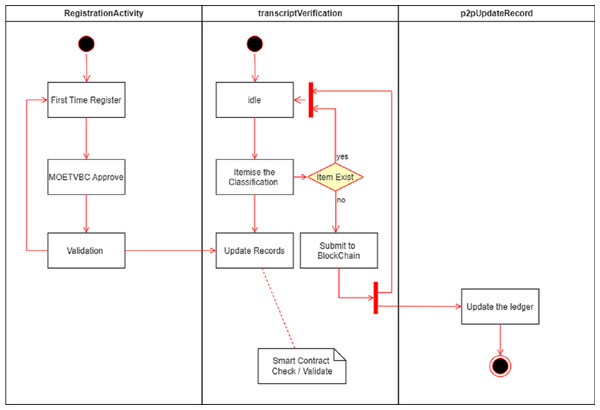 Node transactions in the P2P network environment for MOETVBC application.