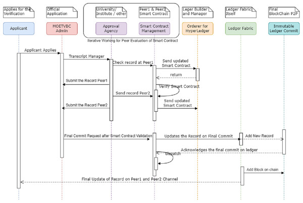 Sequence diagram for MOETVBC application at peer nodes.