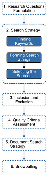 The methodology’s main stages.