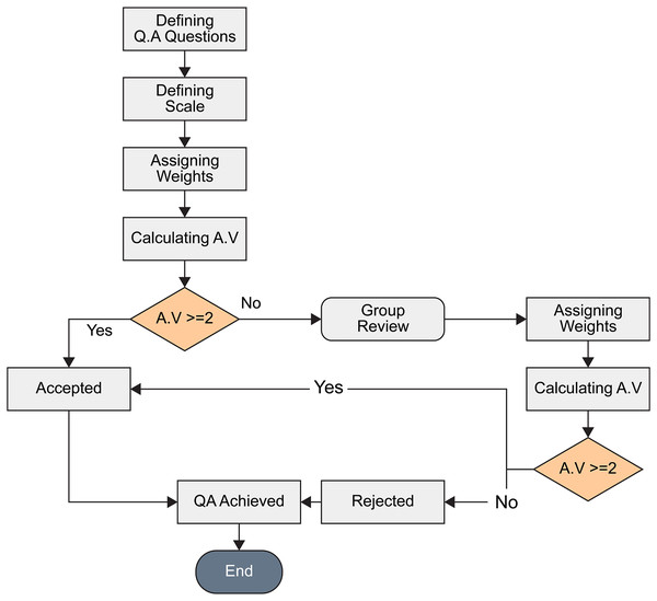 Quality assessment flow chart.