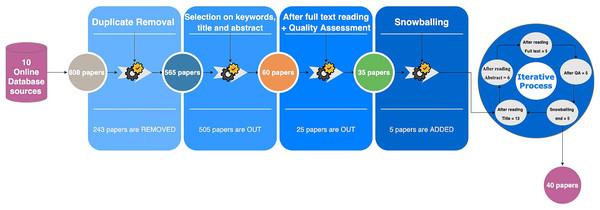 Paper selection process.