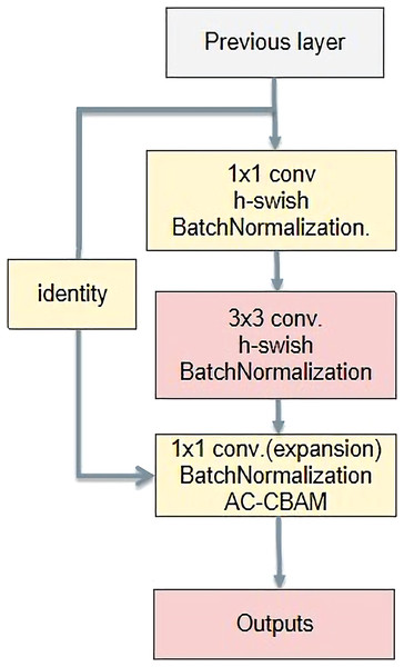 A new bottleneck structure developed in this paper.