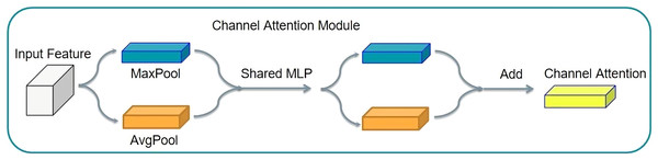 Channel attention mechanism structure.