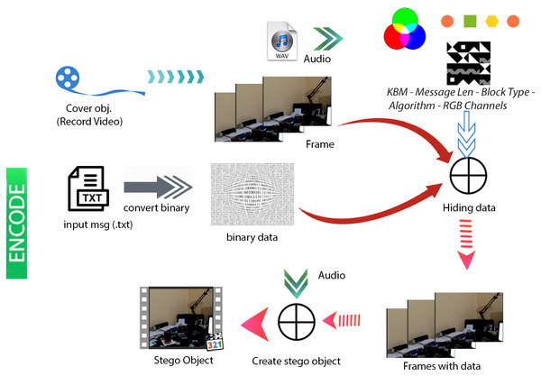 Video steganography encode structure.