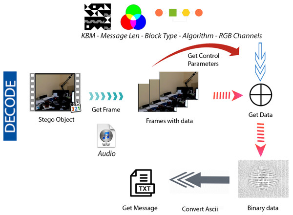 Video steganography decode structure.