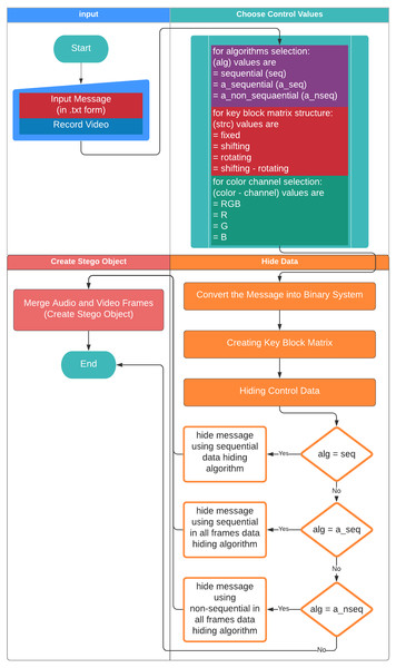 Flowchart on the creation of the stego object.