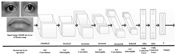 The structure of proposed CNN with three convolution, three sub-sampling layers and two fully connected layers.