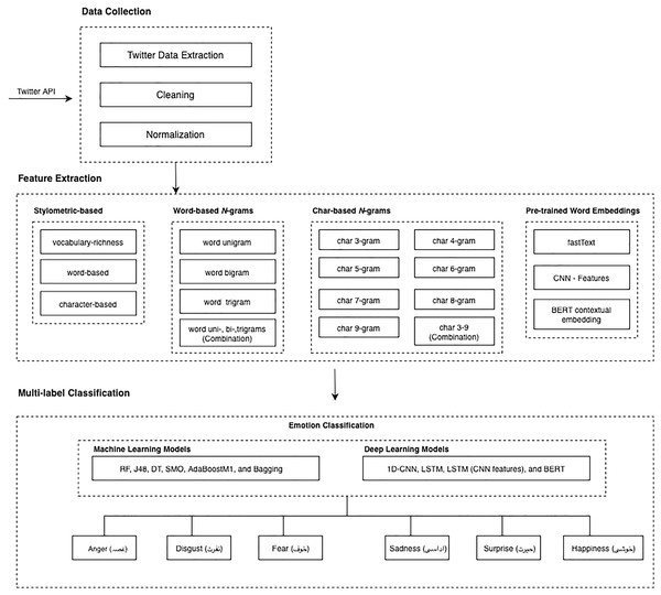 Multilabel emotion detection model for Urdu language.