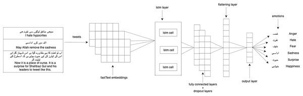 LSTM model architecture.