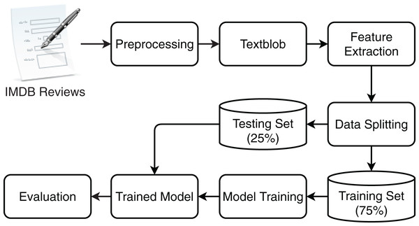 The work flow of proposed methodology for movie review classification.