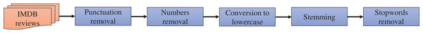 Preprocessing steps for movies review dataset.