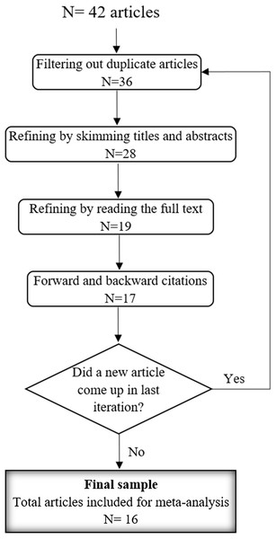 The strategy utilized for selecting the articles based on the Ground Theory.