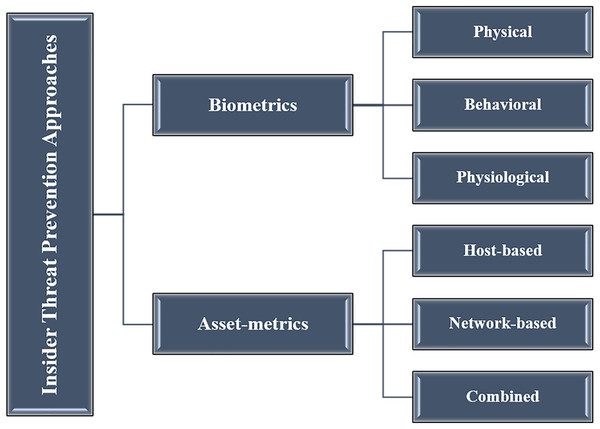 The proposed classification model of the insider threat prevention approaches.