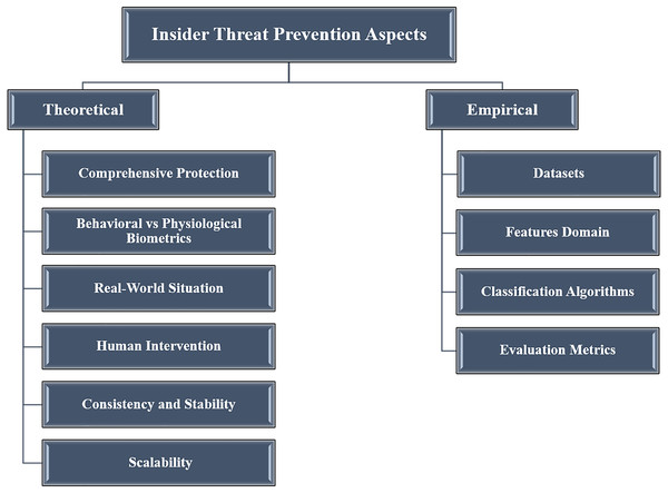 Theoretical and empirical aspects of reveied apparoches.