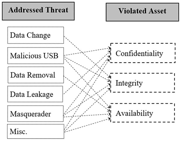 The insider threats that violate the CIA of orgnization assets.