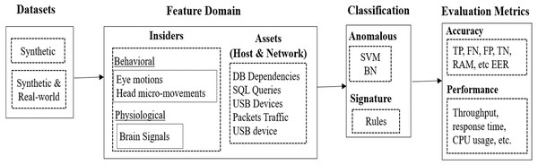 Empirical factors of the insider threat prevention approaches.