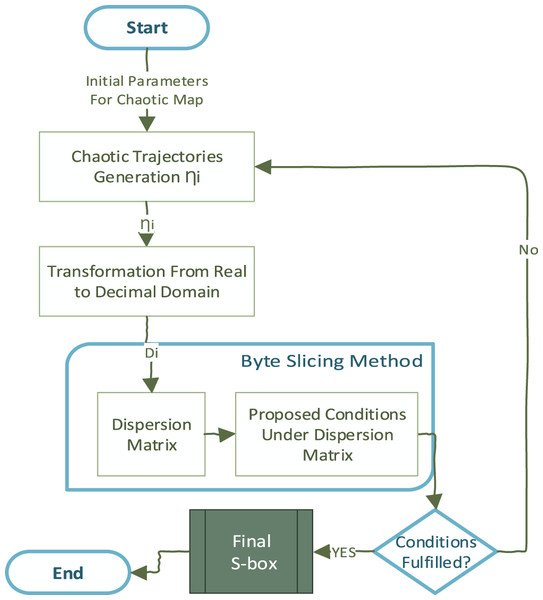 The high-level view of the proposed S-box uses chaos and dispersion.