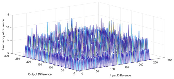 Histogram of FBCT of proposed S-box without considering the entries value.