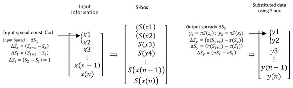 Input and output spread measure using input and substituted data information.