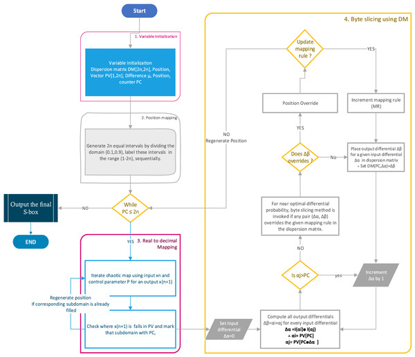 Flow chart of the proposed S-box.