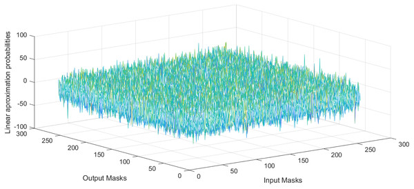 Histogram of LAT of proposed S-box.