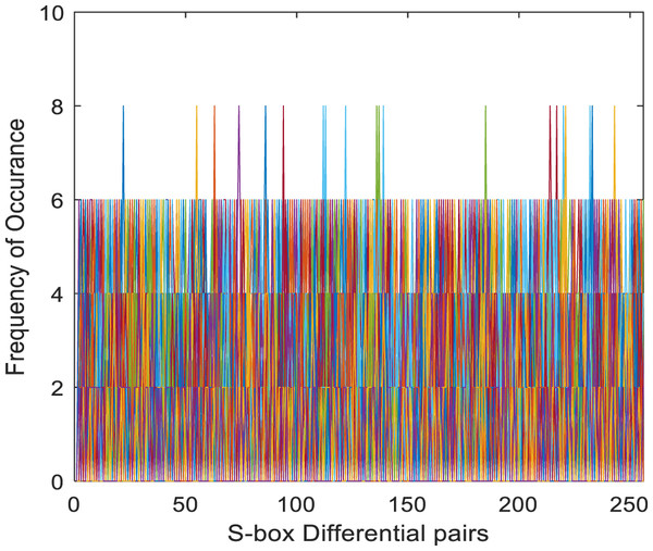 Frequency of occurrence of DDT elements of proposed S-box.